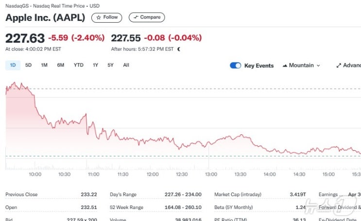 중국 반독점 수사, 애플 2.40% 급락 중국 반독점 수사, 애플 2.40% 급락