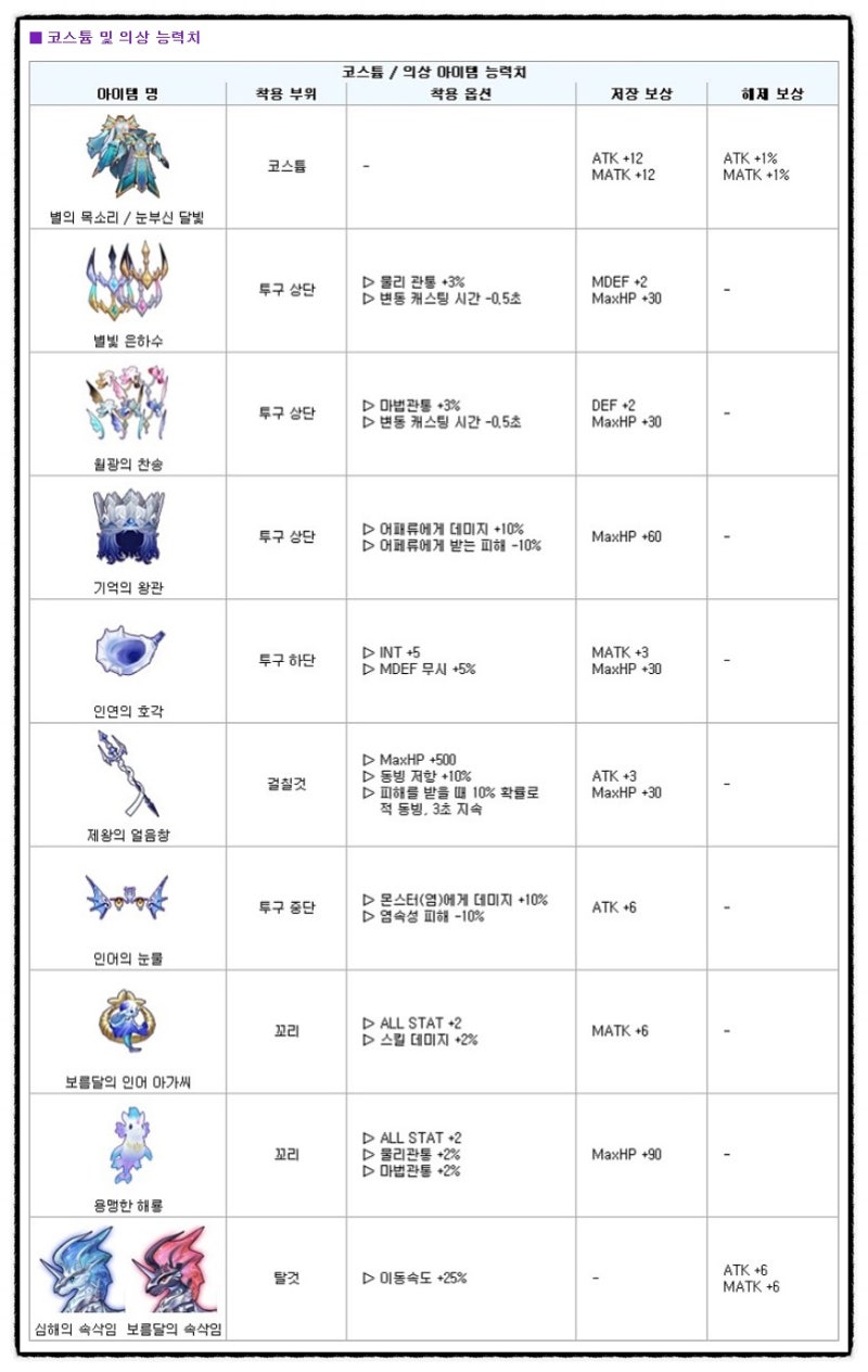 모바일게임 라그나로크M 고양이 코인으로 코스튬을 획득할 수 있는 이벤트 소식 : 네이버 블로그