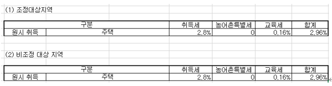  [취득세율] 주택을 원시취득 시 세율과 2025년 개정