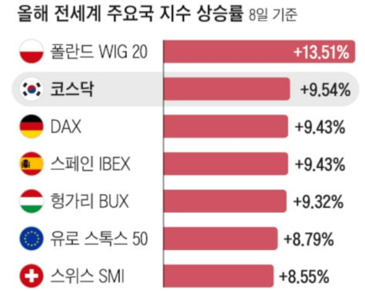  더 빠질 줄 알고 팔았는데”... 반전의 코스닥!