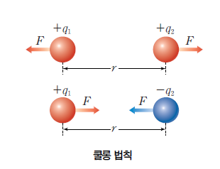 쿨롱의 법칙 완벽 정리: 전기력의 모든 것! ⚡