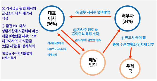  [가지급금 정리실무] 배우자 지분 대표이사 증여 후 자기주식 소각대금으로 가지급금 상환 플랜