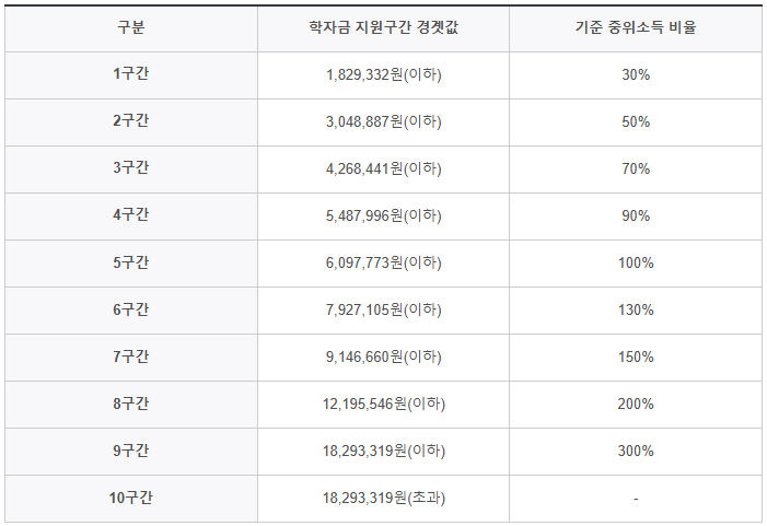 국가장학금 구간별 금액, 구간확인 방법(올해부터 9구간 적용) : 네이버 블로그