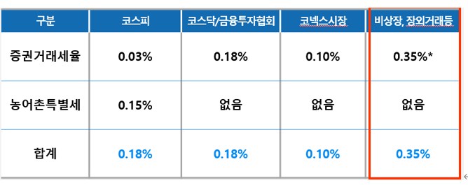  [가지급금 정리실무] 2025년 증권거래세율