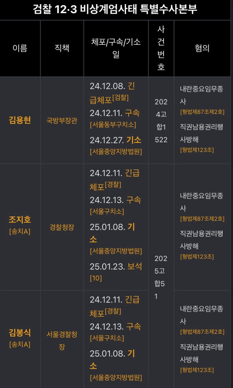 12.3 <b>내란</b>피의자(피고인)... 노상원 <b>곽종근</b> 박안수 문상호 김용군... 