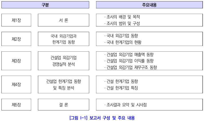  2023년도 건설외감기업 경영실적 및 한계기업 분석2