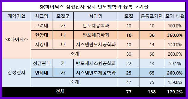  SK하이닉스 반도체 학과 정시 등록 포기 연봉 의대 정원 확대 삼성전자