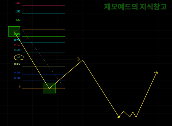  하모닉 트레이딩(Harmonic Trading) / 하모닉 패턴(Harmonic Pattern) 중 AB = CD 패턴