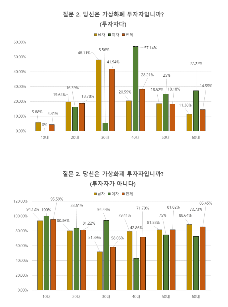서울시민 550명에게 직접 물었다] “가상화폐를 아십니까?” : 네이버 블로그
