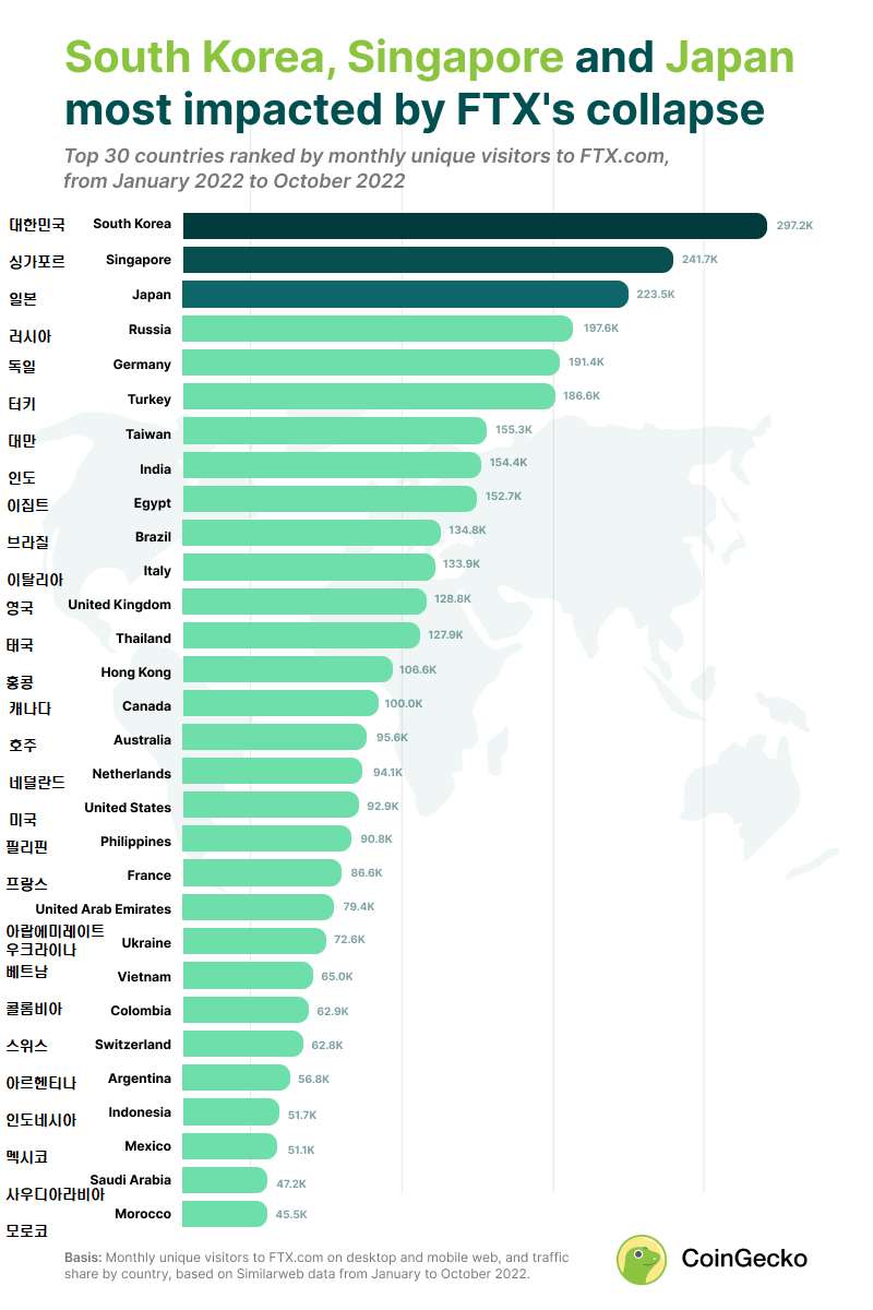 코인게코, 에프티엑스 관련 최다 피해국가 대한민국으로 추정 : 네이버 블로그