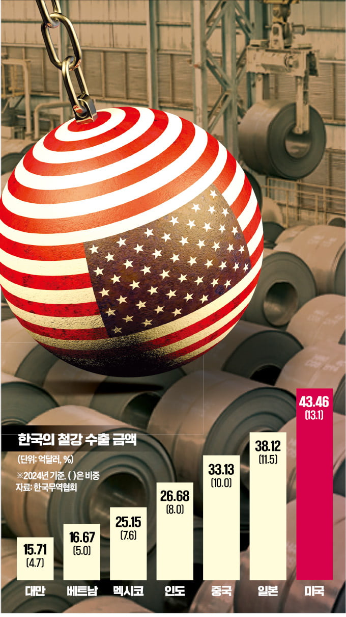 트럼프 폭주에 '우려하던 일 터졌다'…1위 한국, 심각한 상황 트럼프 폭주에 '우려하던 일 터졌다'…1위 한국, 심각한 상황