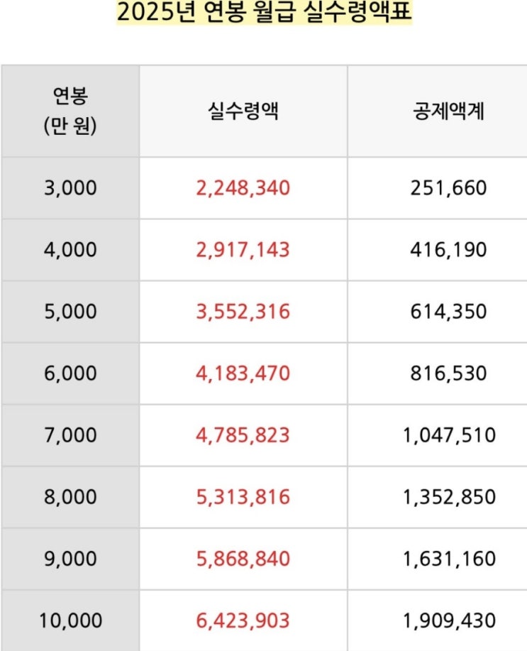 2025년 실수령 월급과 연봉 2025년 실수령 월급과 연봉