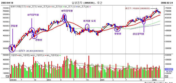  72.캔들차트 이론 [ 미녀53 글모음 ]