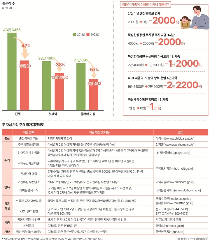 가족 다자녀 혜택 200% 활용법