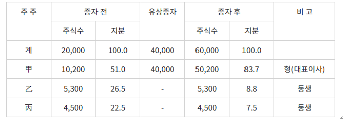  조건부 비상장주식 가치 평가가 가능할까?