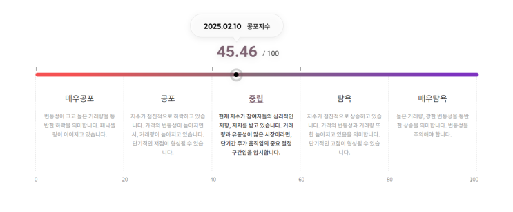  2/10 - 가상화폐 공포탐욕지수, ETF자금흐름 (2/7)