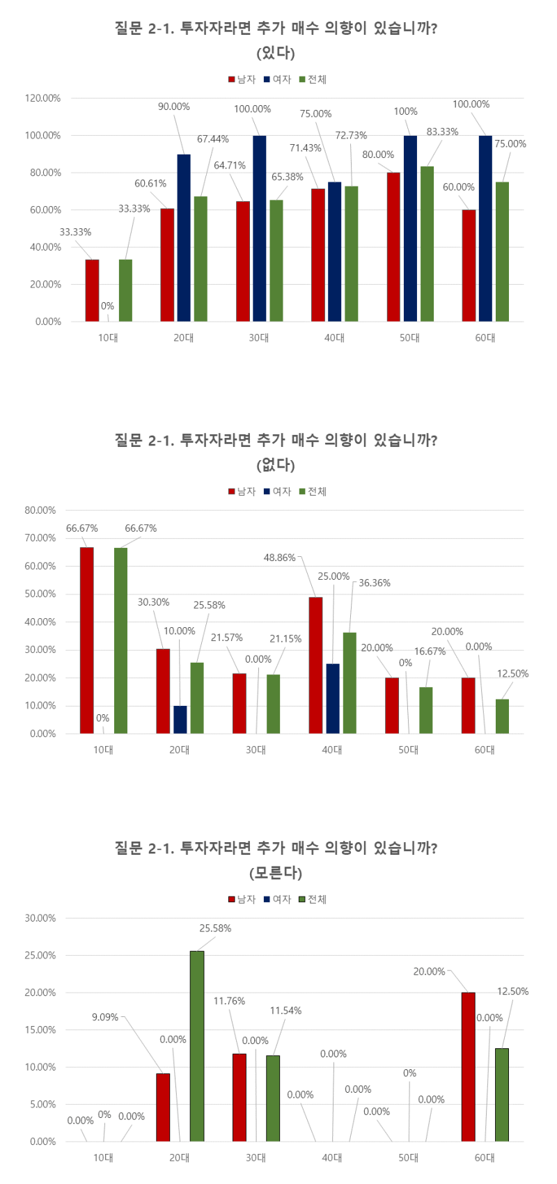 서울시민 550명에게 직접 물었다] “가상화폐를 아십니까?” : 네이버 블로그
