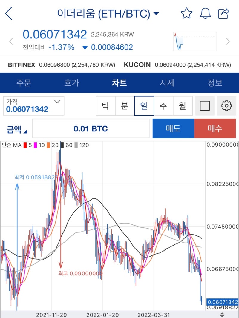 비트코인 대비 이더리움 시세, 7개월 만에 최저치 : 네이버 블로그