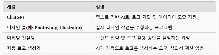  ChatGPT를 활용한 로고 디자인: 브랜드 구축부터 마케팅까지