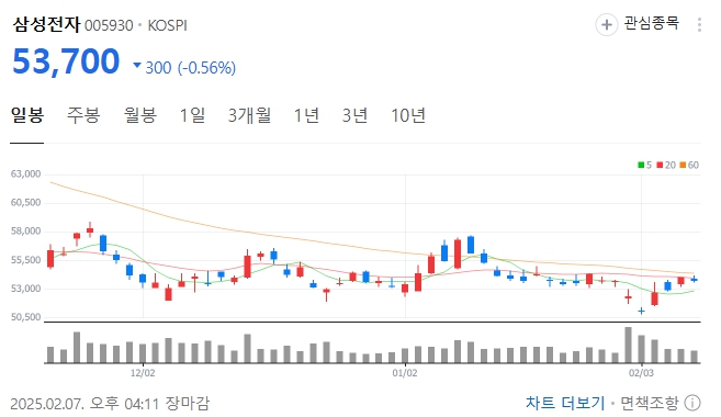  2025년 2월 삼성전자 주가 전망: 투자자들이 꼭 알아야 할 핵심 포인트