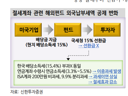  ISA 계좌 단점 추가, 배당금 감소