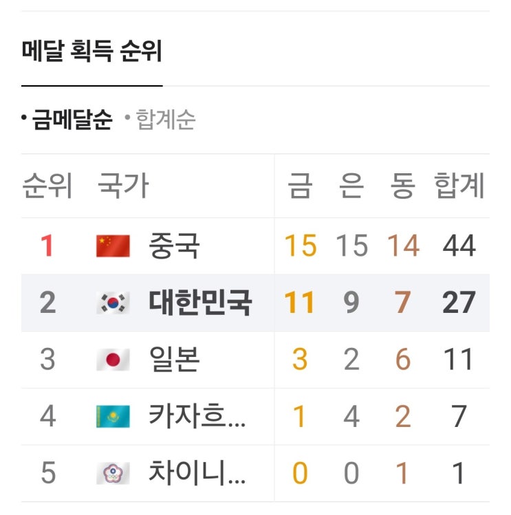합작…<b>최민정 3관왕</b> 등극, '금11·은9·동7'로 중국에 이어... 