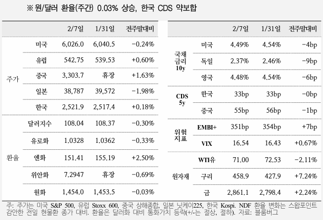  국제금융속보 25.02.10_국제금융센터