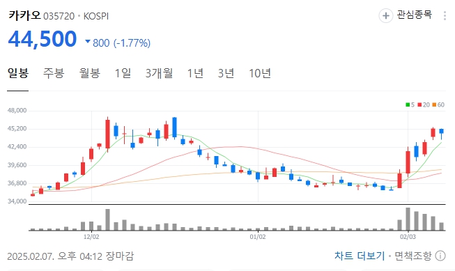  카카오 주가, 성장동력은 사라졌는가? 미래 전망과 투자 전략 분석