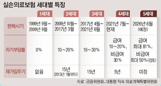 5세대 실손 이란
