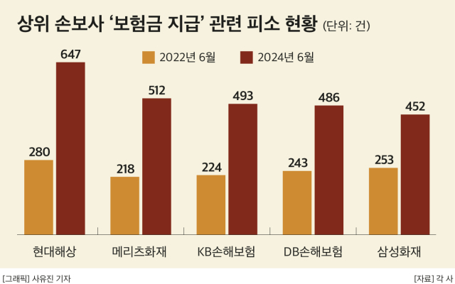 손보사 빅5, ‘보험금 지급’ 피소만 2590건…손해사정 역할론 ‘대두’ 손보사 빅5, ‘보험금 지급’ 피소만 2590건…손해사정 역할론 ‘대두’