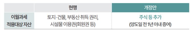  [주식양도소득세] 2025년부터 주식증여 이월과세 확정!