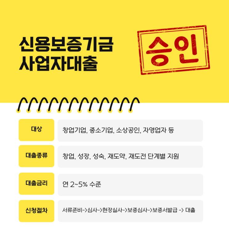  신용보증기금 사업자대출 정부정책자금 서류 금리 알아보자