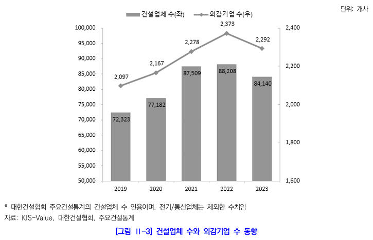  2023년도 건설외감기업 경영실적 및 한계기업 분석3