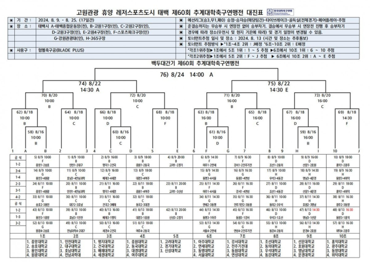 [<b>추계대학축구연맹전</b>] '초격전' 동국대, 여주대에 2:1 승리..... 
