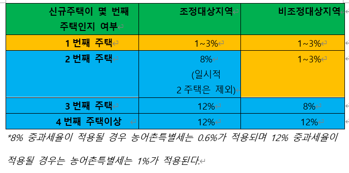  [취득세] 다주택자 중과세율 적용의 기준이 되는 1세대의 주택수 산정방법과 2025년 개정