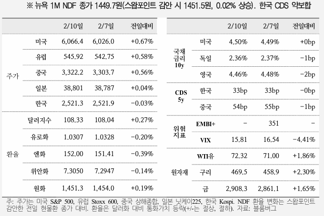 국제금융속보 25.02.11_국제금융센터