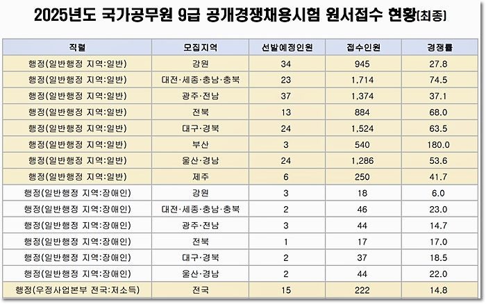 9급 국가직 공무원 경쟁률 2025년 직렬별 최종