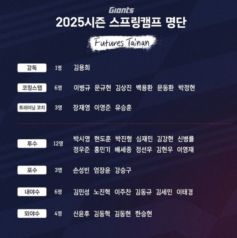 [롯데자이언츠 분석] 퓨처스 대만 스프링캠프 명단과 일정 발표, 보이지 않는 윤성빈과 이정....