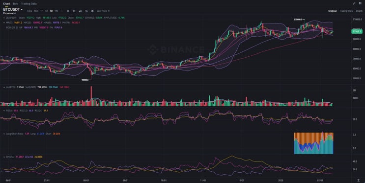  BTC/USDT 차트 분석 24년 2월 11일