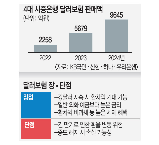 환차익 노리고 달러보험 가입 증가… 긴 만기로 되레 손해 볼 수도 환차익 노리고 달러보험 가입 증가… 긴 만기로 되레 손해 볼 수도
