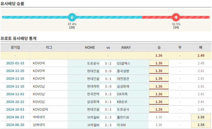 고양<b>소노</b> 울산<b>현대모비스</b> 대한항공 삼성화재 <b>현대</b>건설... 