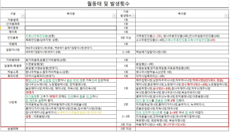  해충 월동태 및 발생횟수 정리