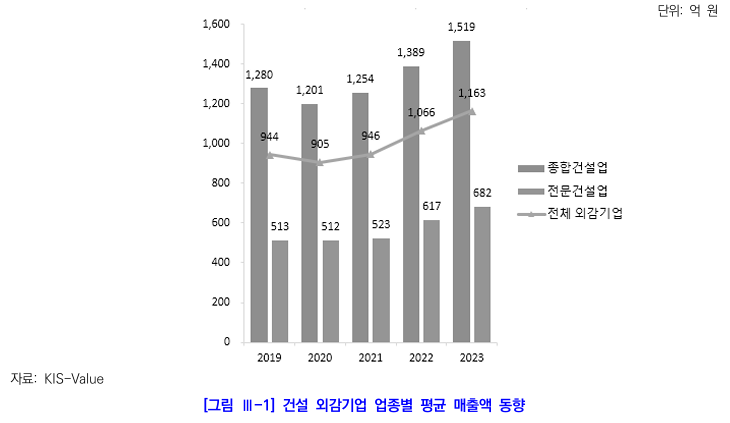  2023년도 건설외감기업 경영실적 및 한계기업 분석4