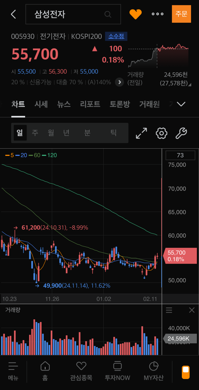 삼성전자 주가 근황.. 이제 슬슬 사볼까... : 네이버 블로그