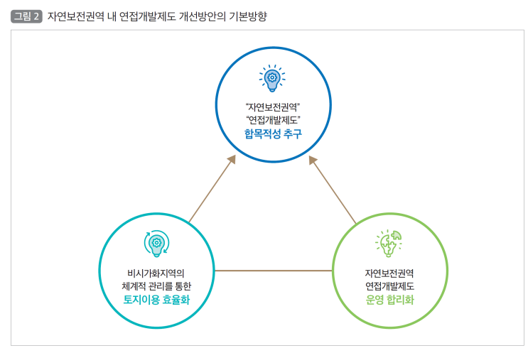  연접개발제도 개선방안(국토정책 Brief)