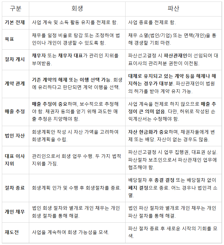  기로에 선 기업, 회생과 파산 사이
