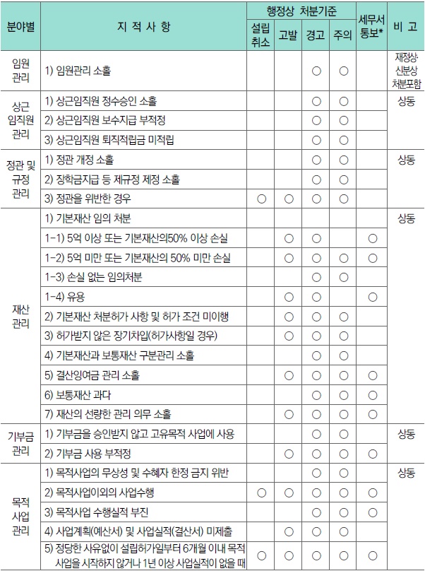 비영리법인, 공익법인에 대한 행정처분 기준 비영리법인, 공익법인에 대한 행정처분 기준