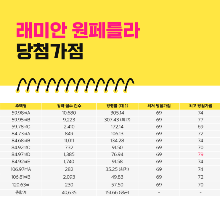  래미안 원페를라 당첨가점이...