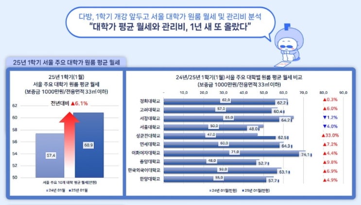 서울 원룸 70만원시대. 커지는 대학가 주거부담 서울 원룸 70만원시대. 커지는 대학가 주거부담