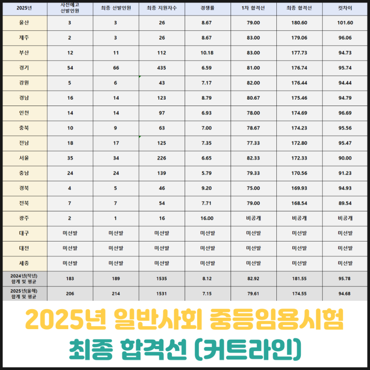 2025년 일반사회 중등임용시험 최종 합격선(커트라인) 2025년 일반사회 중등임용시험 최종 합격선(커트라인)